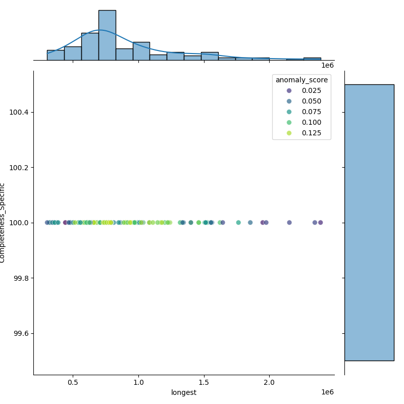 Citrobacter youngae_filt_longest_Completeness_Specific.png